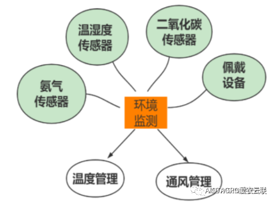 智慧养殖环境监测设备-爱农云联