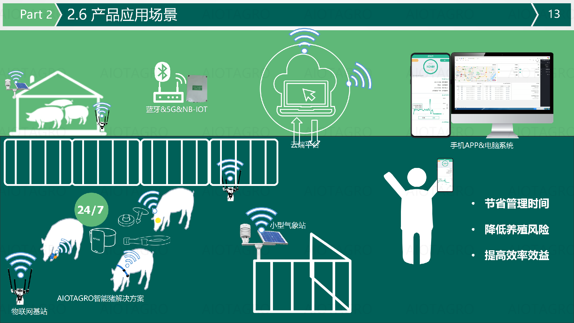 爱农云联AIOT智能养猪解决方案