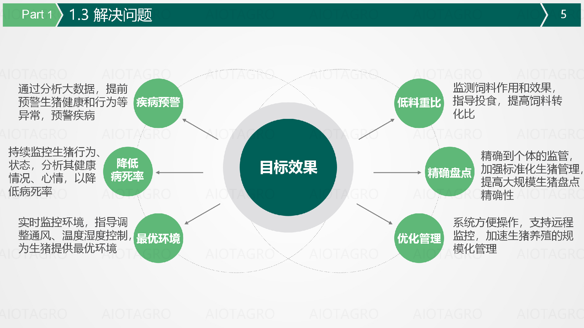 爱农云联AIOT智能养猪解决方案