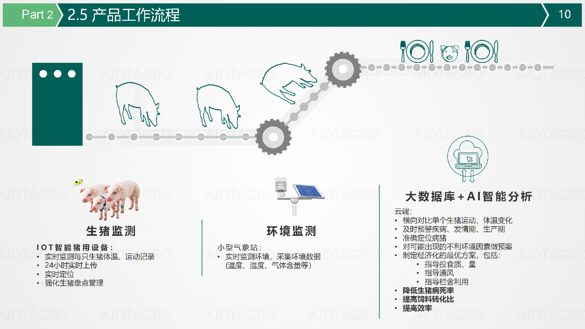 爱农云联AIOT智能养猪解决方案